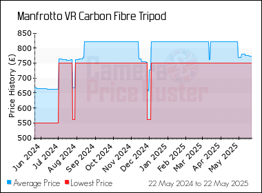 Best Price History for the Manfrotto VR Carbon Fibre Tripod