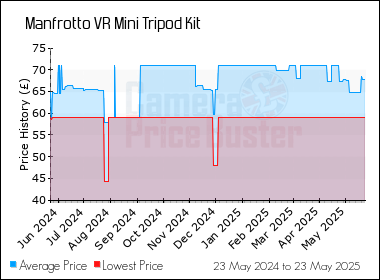 Best Price History for the Manfrotto VR Mini Tripod Kit