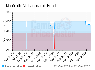 Best Price History for the Manfrotto VR Panoramic Head