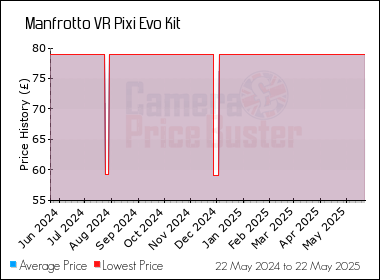 Best Price History for the Manfrotto VR Pixi Evo Kit