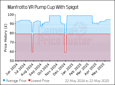 Best Price History for the Manfrotto VR Pump Cup With Spigot