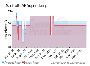 Best Price History for the Manfrotto VR Super Clamp