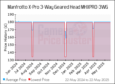 Best Price History for the Manfrotto X-Pro 3-Way Geared Head MHXPRO-3WG