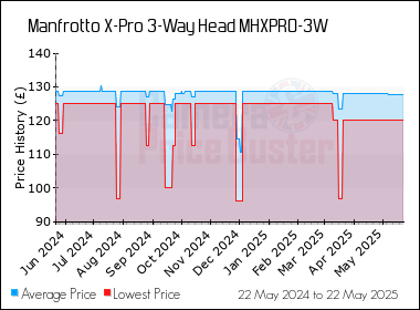 Best Price History for the Manfrotto X-Pro 3-Way Head MHXPRO-3W