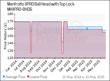 Best Price History for the Manfrotto XPRO Ball Head with Top Lock MHXPRO-BHQ6