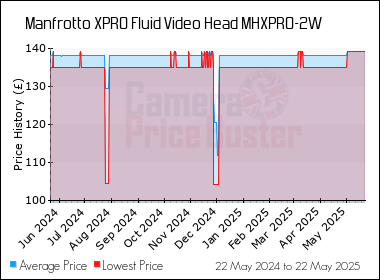 Best Price History for the Manfrotto XPRO Fluid Video Head MHXPRO-2W