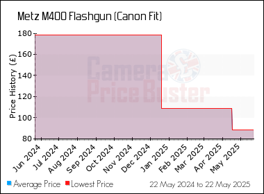 Best Price History for the Metz M400 Flashgun (Canon Fit)