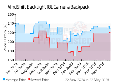 Best Price History for the MindShift BackLight 18L Camera Backpack