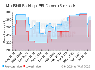 Best Price History for the MindShift BackLight 26L Camera Backpack