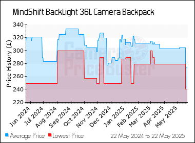 Best Price History for the MindShift BackLight 36L Camera Backpack