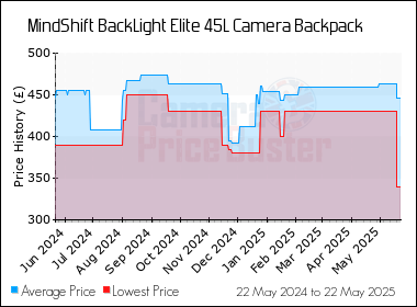 Best Price History for the MindShift BackLight Elite 45L Camera Backpack