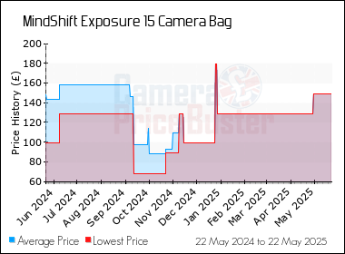 Best Price History for the MindShift Exposure 15 Camera Bag