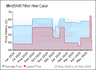 Best Price History for the MindShift Filter Hive Case