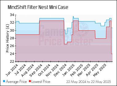 Best Price History for the MindShift Filter Nest Mini Case