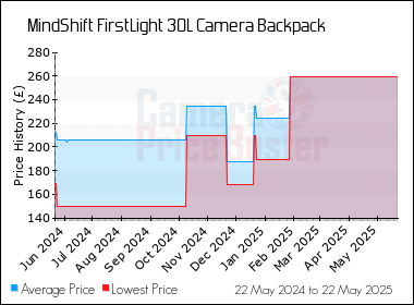 Best Price History for the MindShift FirstLight 30L Camera Backpack
