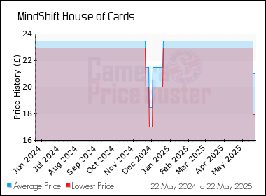 Best Price History for the MindShift House of Cards