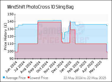 Best Price History for the MindShift PhotoCross 10 Sling Bag