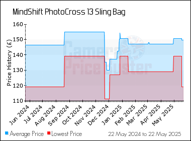Best Price History for the MindShift PhotoCross 13 Sling Bag