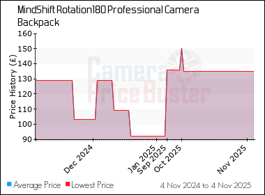 Best Price History for the MindShift Rotation180 Professional Camera Backpack