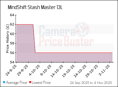 Best Price History for the MindShift Stash Master 13L