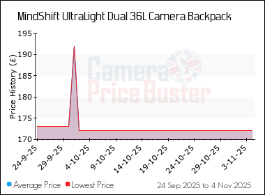 Best Price History for the MindShift UltraLight Dual 36L Camera Backpack