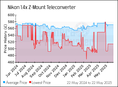 Best Price History for the Nikon 1.4x Z-Mount Teleconverter