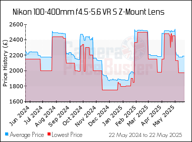 Best Price History for the Nikon 100-400mm f4.5-5.6 VR S Z-Mount Lens