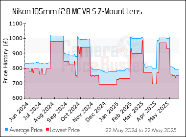 Best Price History for the Nikon 105mm f2.8 MC VR S Z-Mount Lens