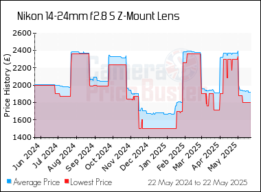 Best Price History for the Nikon 14-24mm f2.8 S Z-Mount Lens