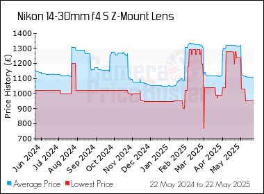 Best Price History for the Nikon 14-30mm f4 S Z-Mount Lens