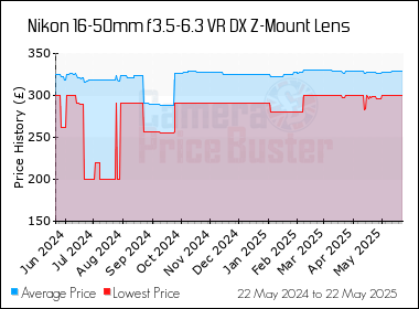 Best Price History for the Nikon 16-50mm f3.5-6.3 VR DX Z-Mount Lens