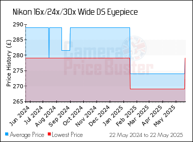 Best Price History for the Nikon 16x/24x/30x Wide DS Eyepiece