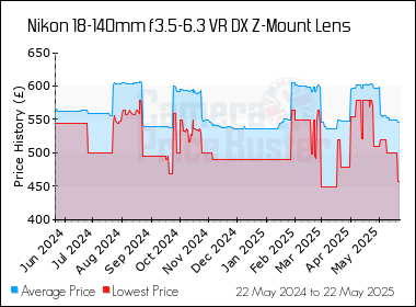 Best Price History for the Nikon 18-140mm f3.5-6.3 VR DX Z-Mount Lens