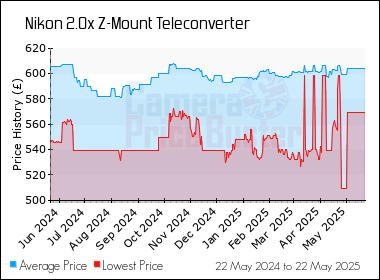 Best Price History for the Nikon 2.0x Z-Mount Teleconverter