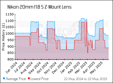 Best Price History for the Nikon 20mm f1.8 S Z-Mount Lens