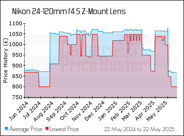 Best Price History for the Nikon 24-120mm f4 S Z-Mount Lens