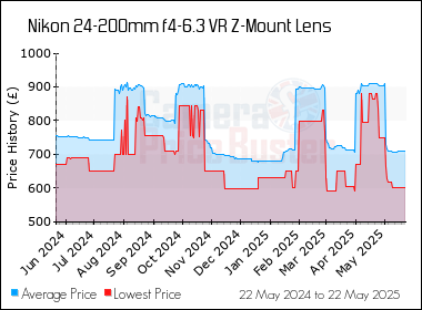 Best Price History for the Nikon 24-200mm f4-6.3 VR Z-Mount Lens