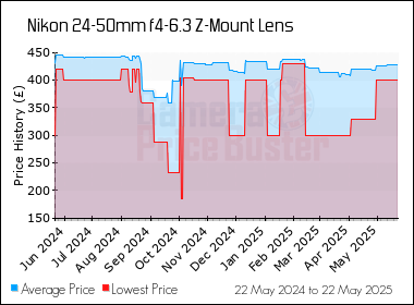 Best Price History for the Nikon 24-50mm f4-6.3 Z-Mount Lens