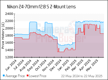 Best Price History for the Nikon 24-70mm f2.8 S Z-Mount Lens