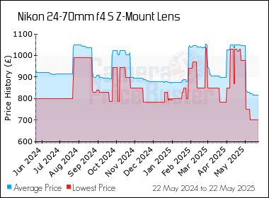 Best Price History for the Nikon 24-70mm f4 S Z-Mount Lens
