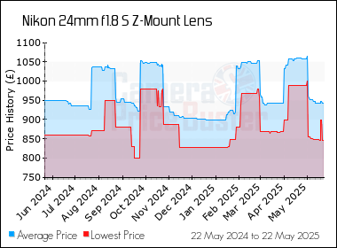 Best Price History for the Nikon 24mm f1.8 S Z-Mount Lens