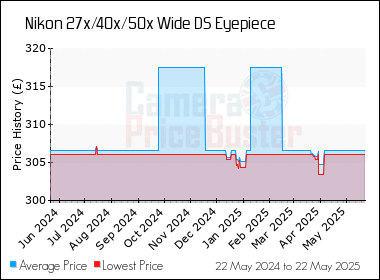 Best Price History for the Nikon 27x/40x/50x Wide DS Eyepiece