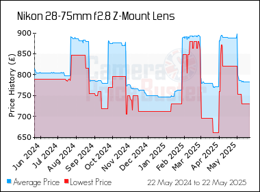 Best Price History for the Nikon 28-75mm f2.8 Z-Mount Lens