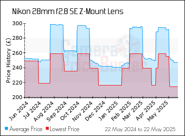 Best Price History for the Nikon 28mm f2.8 SE Z-Mount Lens