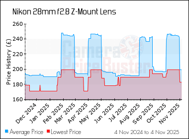 Best Price History for the Nikon 28mm f2.8 Z-Mount Lens