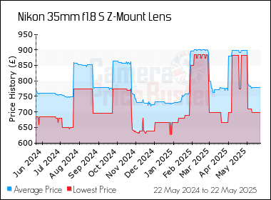 Best Price History for the Nikon 35mm f1.8 S Z-Mount Lens