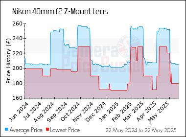 Best Price History for the Nikon 40mm f2 Z-Mount Lens