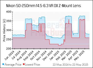 Best Price History for the Nikon 50-250mm f4.5-6.3 VR DX Z-Mount Lens