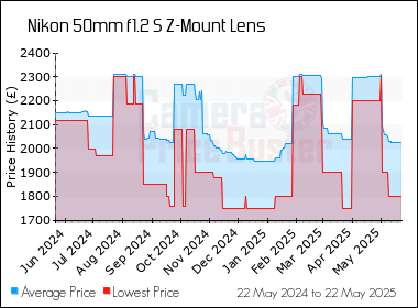 Best Price History for the Nikon 50mm f1.2 S Z-Mount Lens