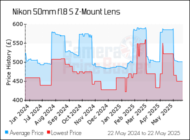 Best Price History for the Nikon 50mm f1.8 S Z-Mount Lens